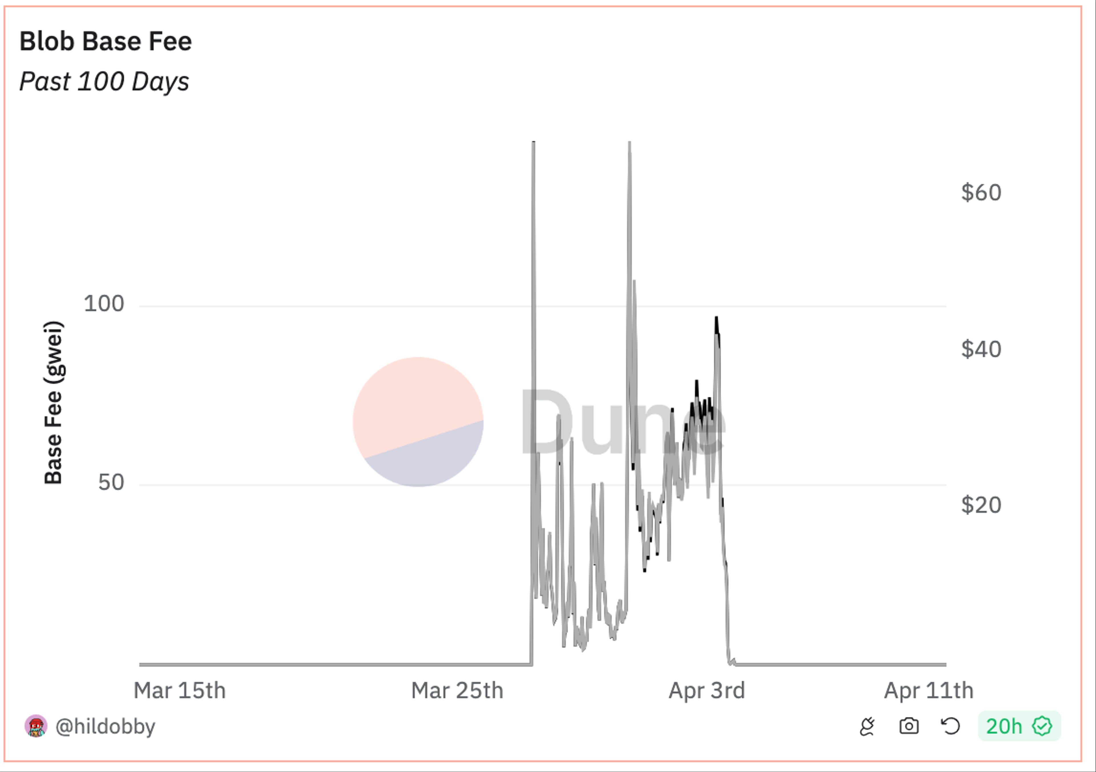 Blob base fee over time