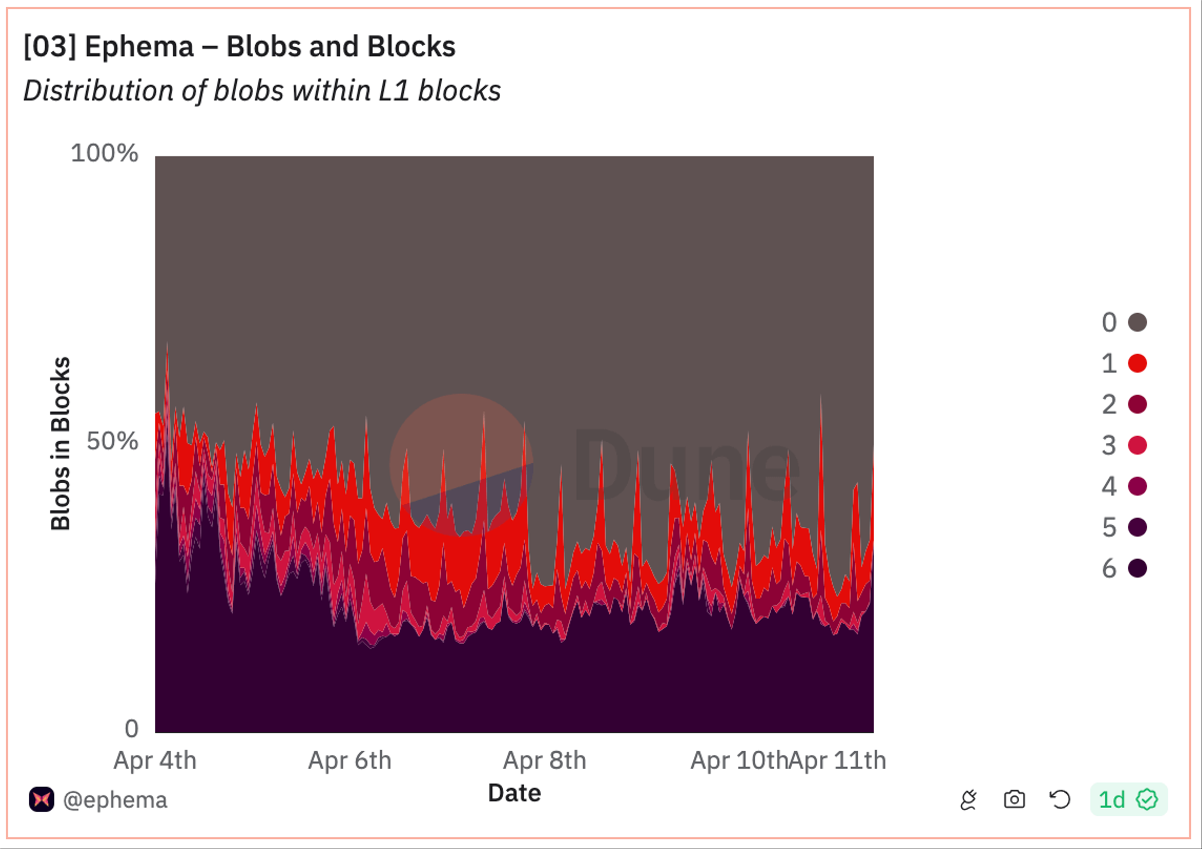 Blobs in blocks over time