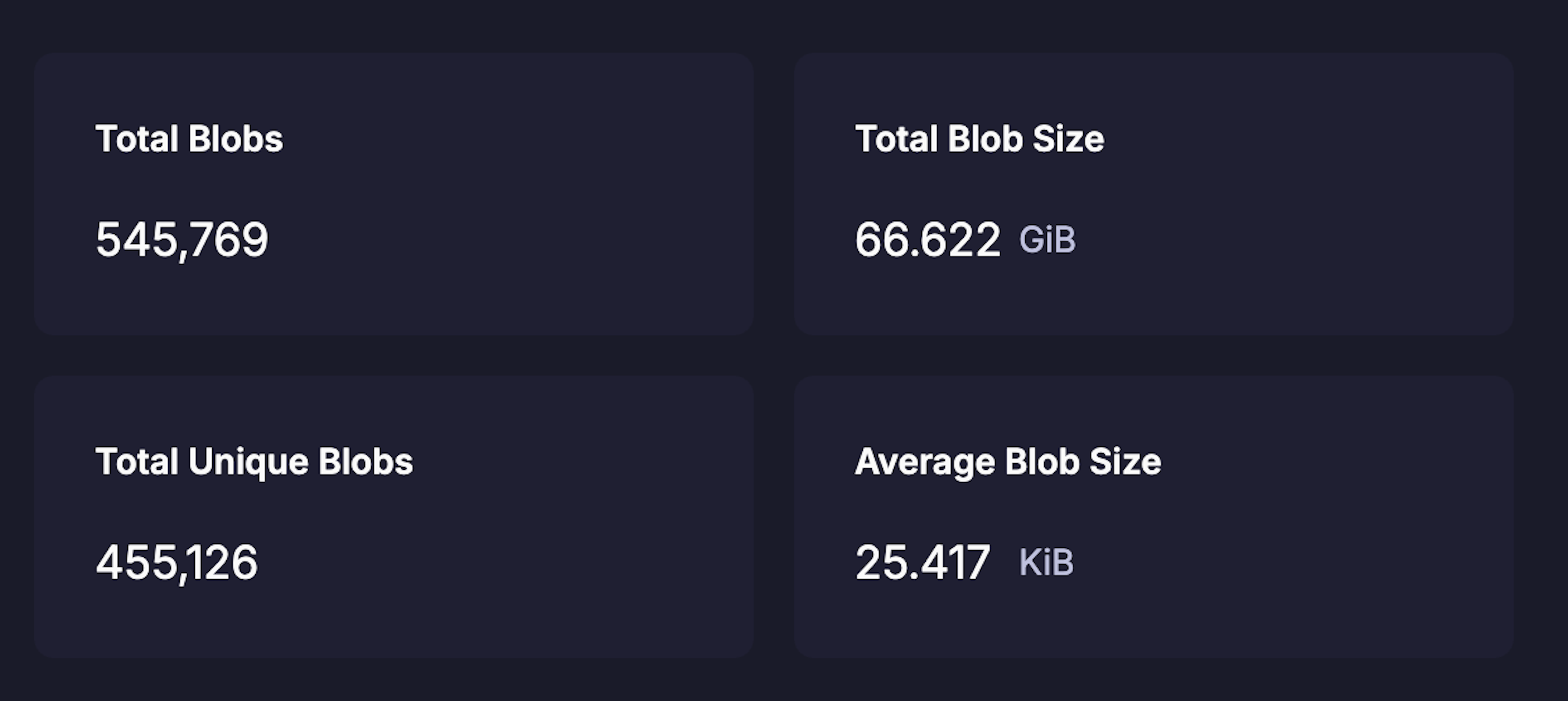Average blob size on Blobscan is 25KB