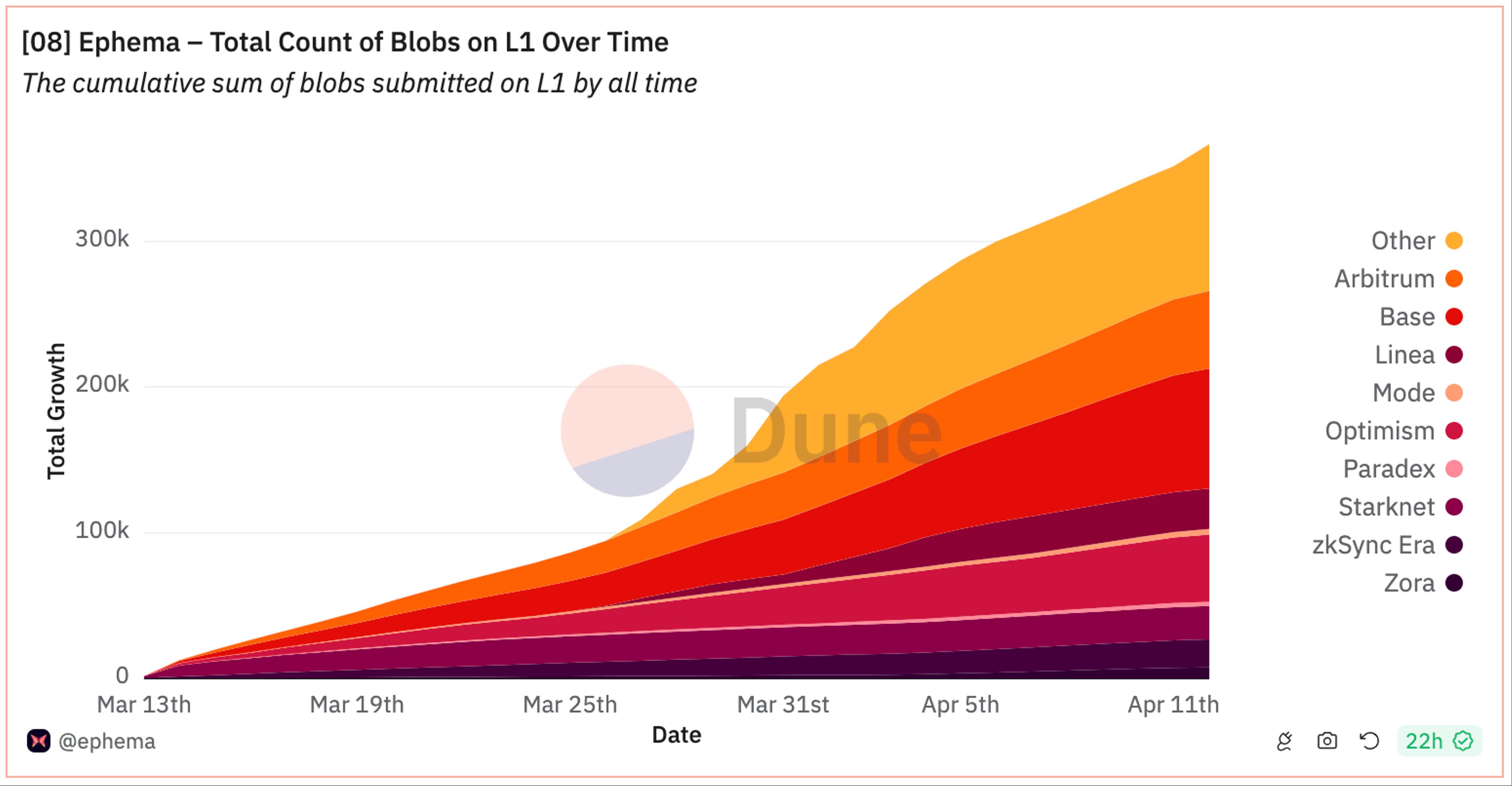 Total count of blobs over time on Ethereum